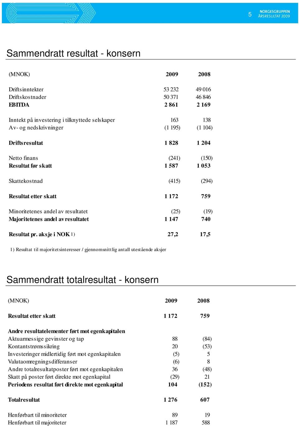 Majoritetenes andel av resultatet 1 147 740 Resultat pr.