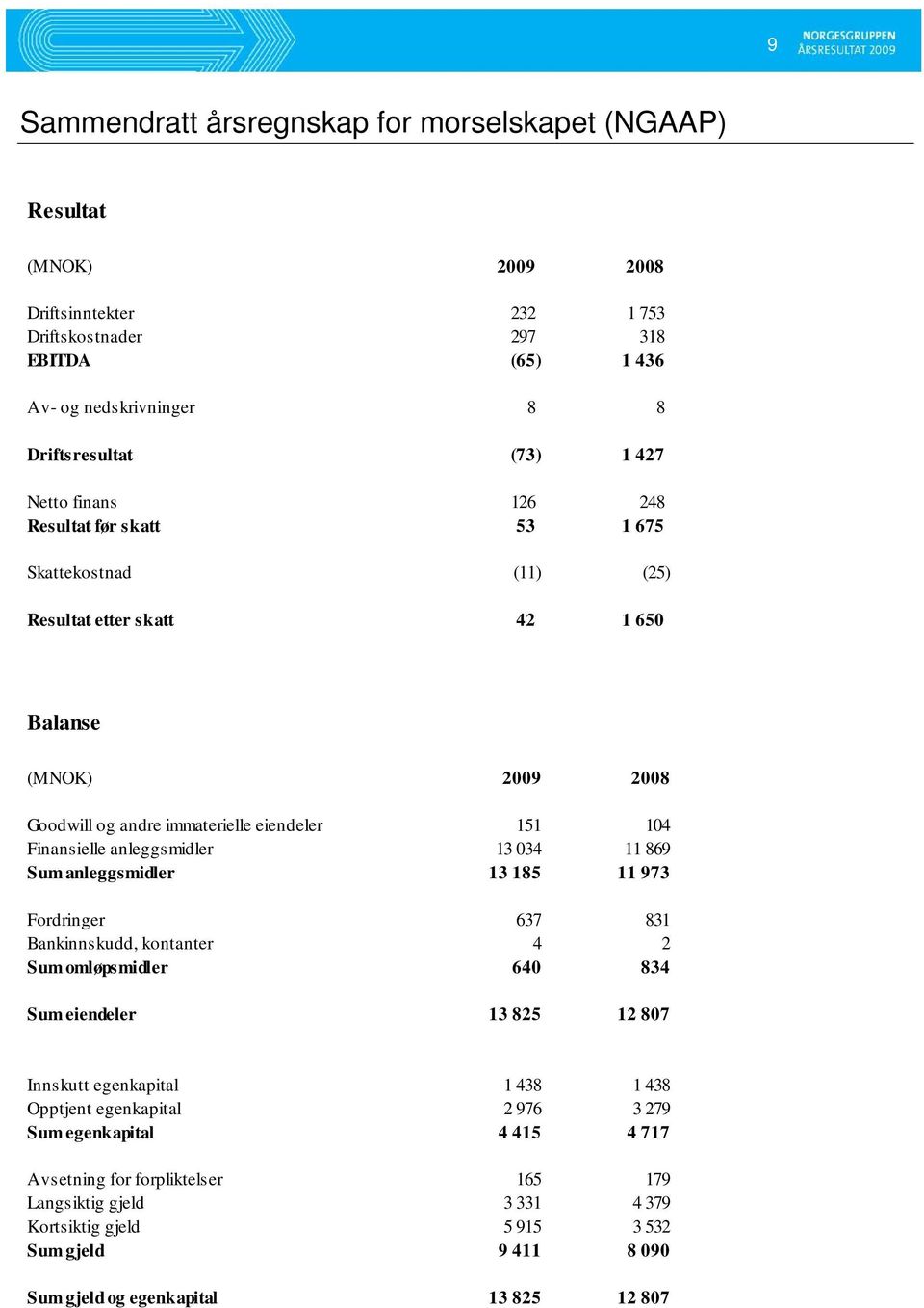 869 Sum anleggsmidler 13 185 11 973 Fordringer 637 831 Bankinnskudd, kontanter 4 2 Sum omløpsmidler 640 834 Sum eiendeler 13 825 12 807 Innskutt egenkapital 1 438 1 438 Opptjent egenkapital