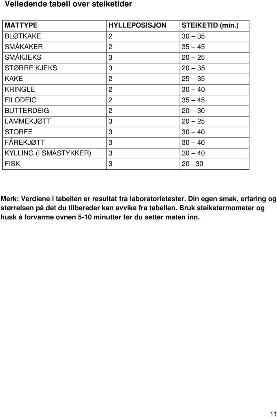 20 30 LAMMEKJØTT 3 20 25 STORFE 3 30 40 FÅREKJØTT 3 30 40 KYLLING (I SMÅSTYKKER) 3 30 40 FISK 3 20-30 Merk: Verdiene i tabellen er