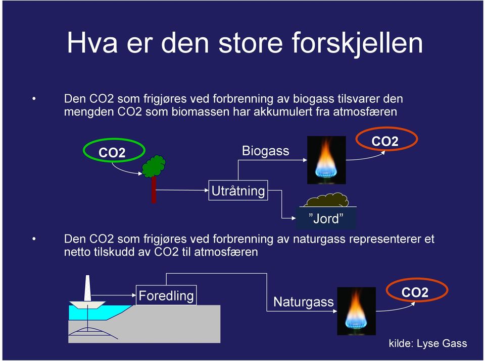 Biogass CO2 Utråtning Jord Den CO2 som frigjøres ved forbrenning av naturgass