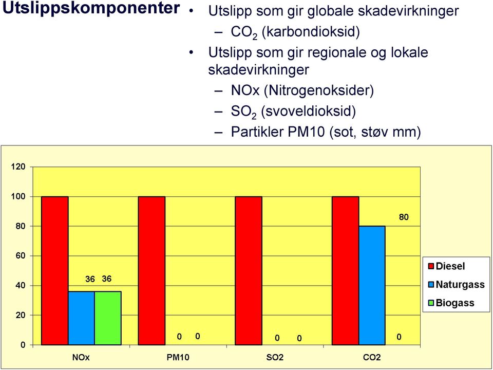 gir regionale og lokale skadevirkninger NOx