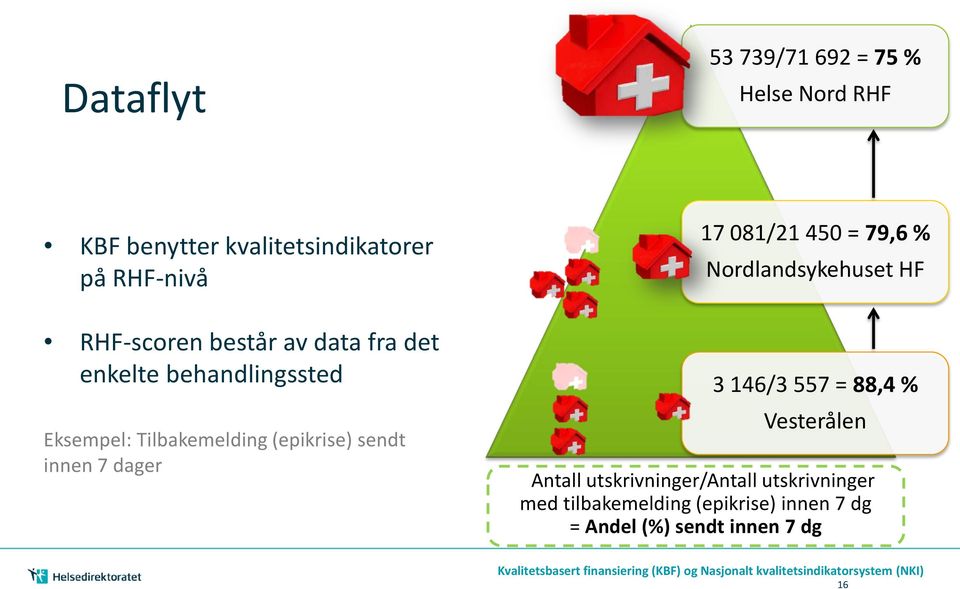 sendt innen 7 dager 17 081/21 450 = 79,6 % Nordlandsykehuset HF 3 146/3 557 = 88,4 % Vesterålen