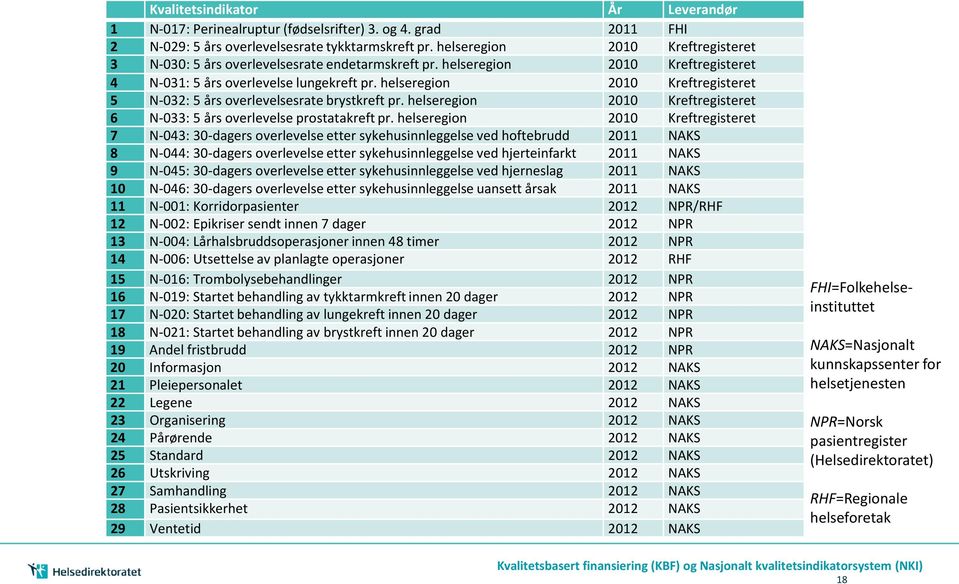 helseregion 2010 Kreftregisteret 5 N-032: 5 års overlevelsesrate brystkreft pr. helseregion 2010 Kreftregisteret 6 N-033: 5 års overlevelse prostatakreft pr.