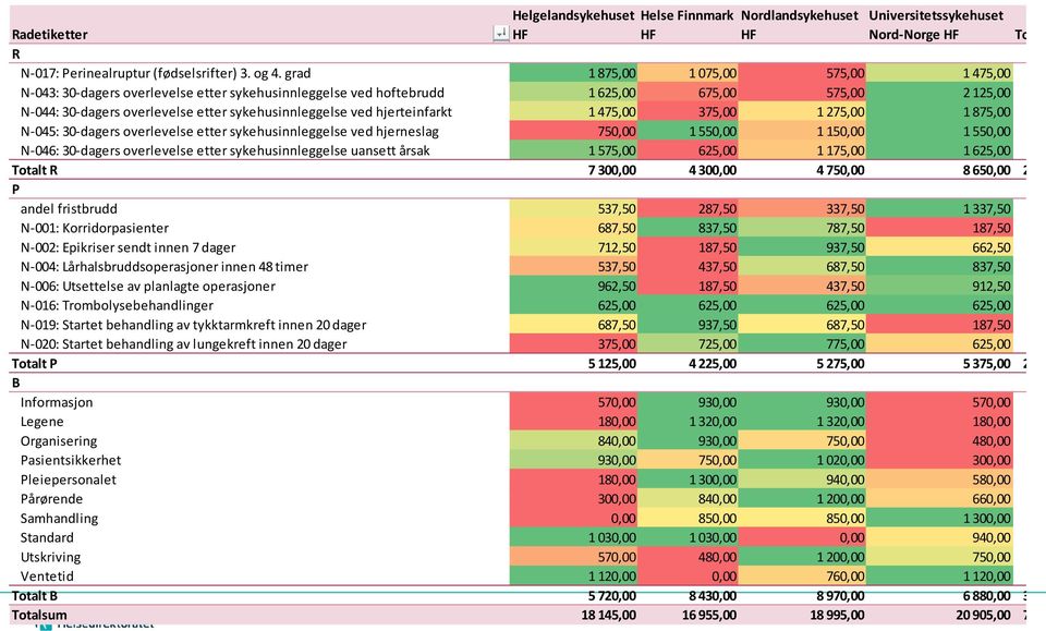 hjerteinfarkt 1 475,00 375,00 1 275,00 1 875,00 N-045: 30-dagers overlevelse etter sykehusinnleggelse ved hjerneslag 750,00 1 550,00 1 150,00 1 550,00 N-046: 30-dagers overlevelse etter