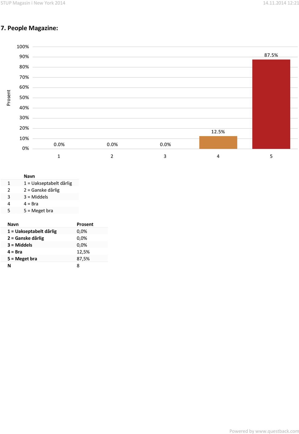 5% 1 = Uakseptabelt dårlig 0, 2 =