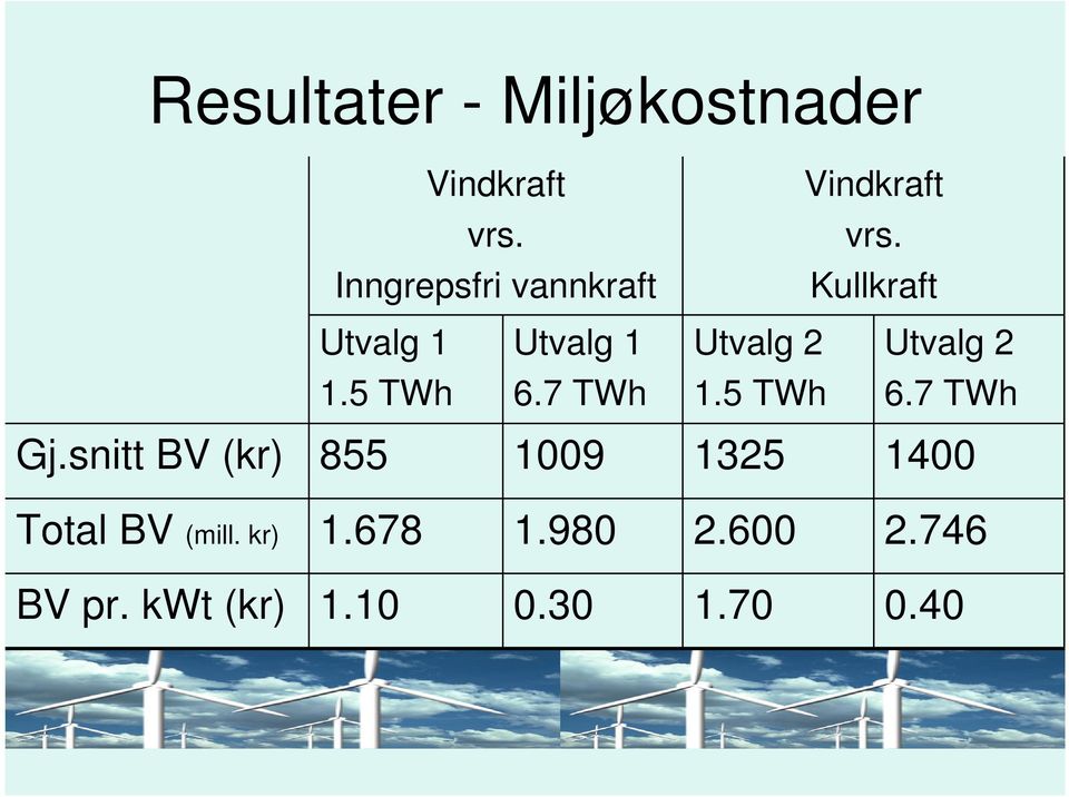 Kullkraft Utvalg 1 Utvalg 1 Utvalg 2 Utvalg 2 1.5 TWh 6.7 TWh 1.