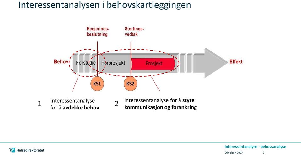 Interessentanalyse for å avdekke