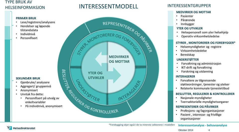 Pårørende Innbygger YTER OG UTVIKLER Helsepersonell som yter helsehjelp Operativ virksomhetsledelse STYRER, MONITORERER OG FOREBYGGER* Helsemyndigheter og -registre Virksomhetsledelse Beredskap