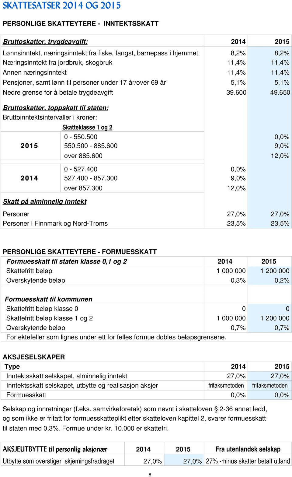 650 Bruttoskatter, toppskatt til staten: Bruttoinntektsintervaller i kroner: Skatteklasse 1 og 2 0-550.500 0,0% 2015 550.500-885.600 9,0% over 885.600 12,0% 0-527.400 0,0% 2014 527.400-857.