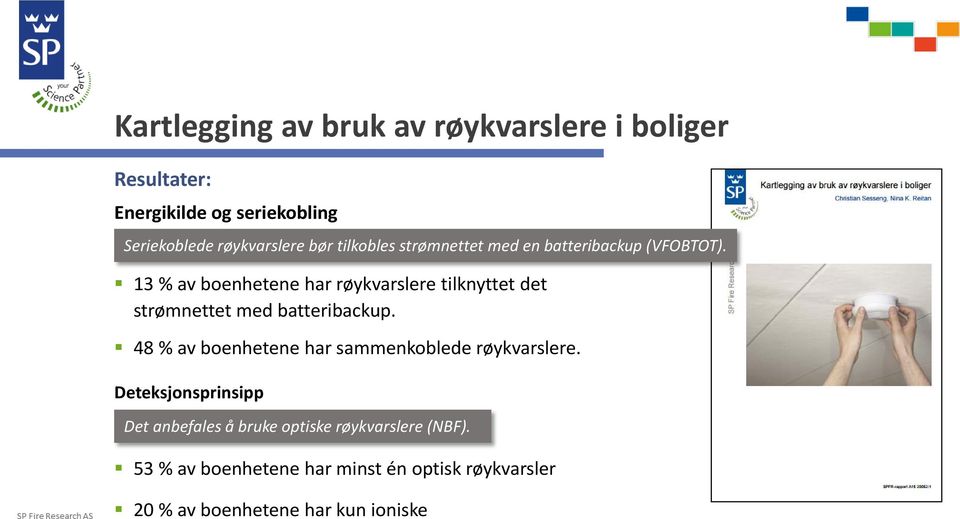 13 % av boenhetene har røykvarslere tilknyttet det strømnettet med batteribackup.