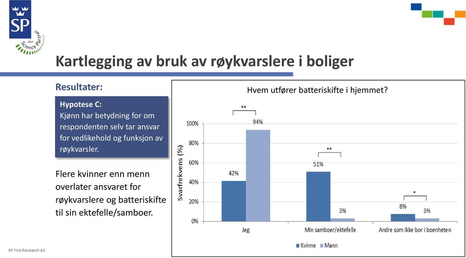 av røykvarsler. Hvem utfører batteriskifte i hjemmet?