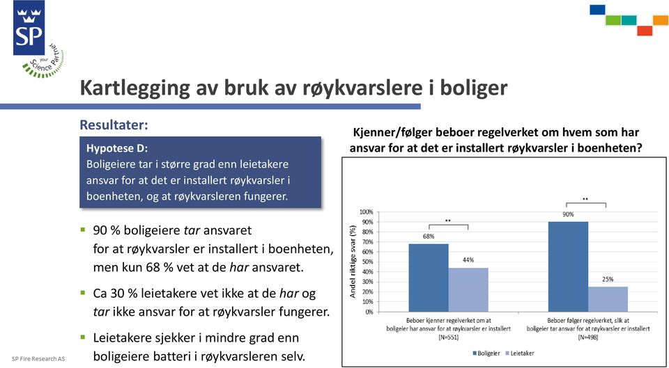 Kjenner/følger beboer regelverket om hvem som har ansvar for at det er installert røykvarsler i boenheten?