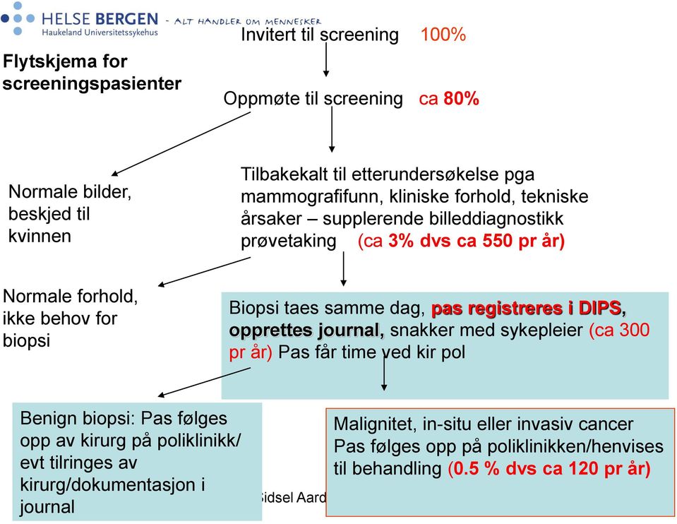 dag, pas registreres i DIPS, opprettes journal, snakker med sykepleier (ca 300 pr år) Pas får time ved kir pol Benign biopsi: Pas følges opp av kirurg på poliklinikk/ evt