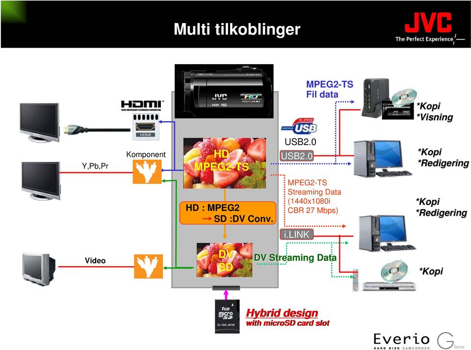 Streaming Data (1440x1080i CBR 27 Mbps) *Redigering i.