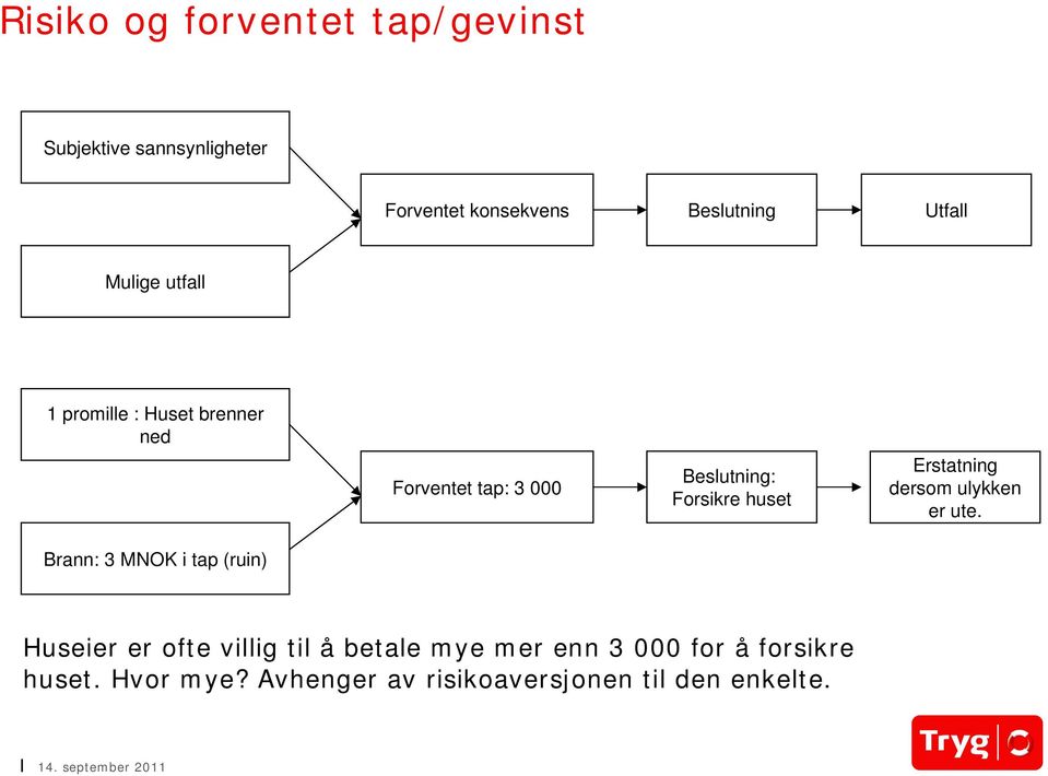 000 Beslutning: Forsikre huset Erstatning dersom ulykken er ute.