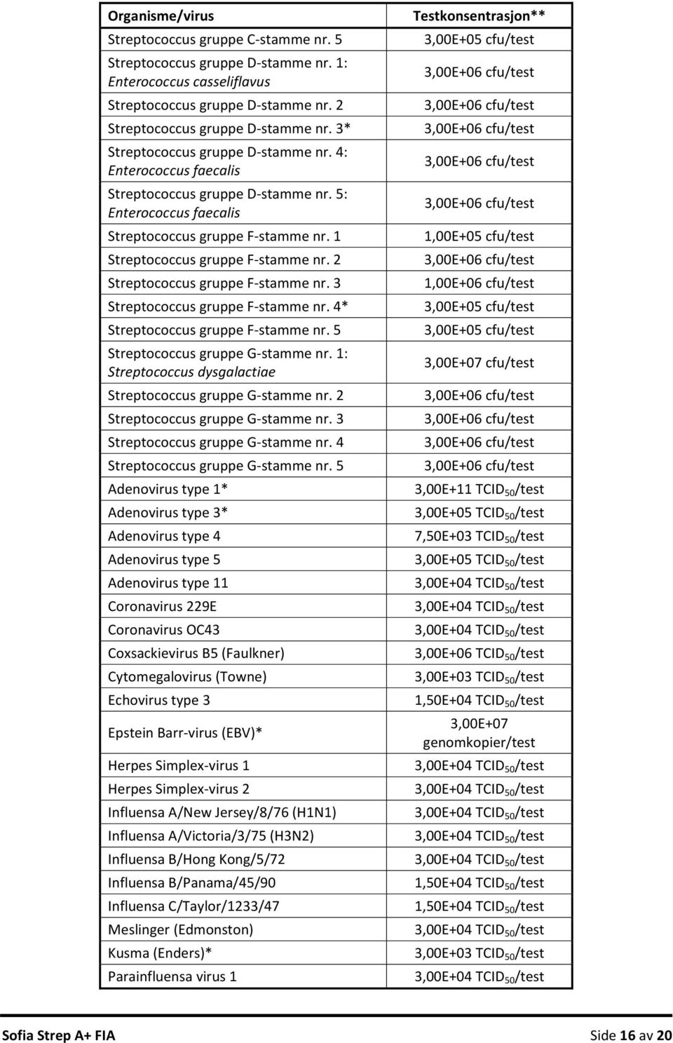 2 Streptococcus gruppe F stamme nr. 3 Streptococcus gruppe F stamme nr. 4* Streptococcus gruppe F stamme nr. 5 Streptococcus gruppe G stamme nr.