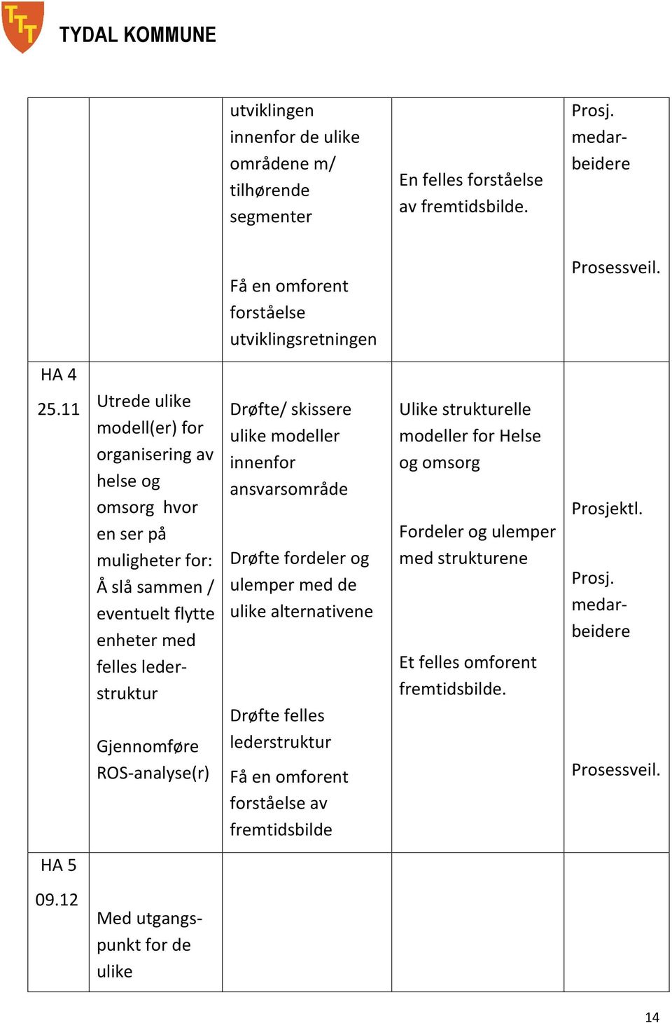 11 Utrede ulike modell(er) for organisering av helse og omsorg hvor en ser på muligheter for: Å slå sammen / eventuelt flytte enheter med felles lederstruktur Gjennomføre ROS-analyse(r) Drøfte/