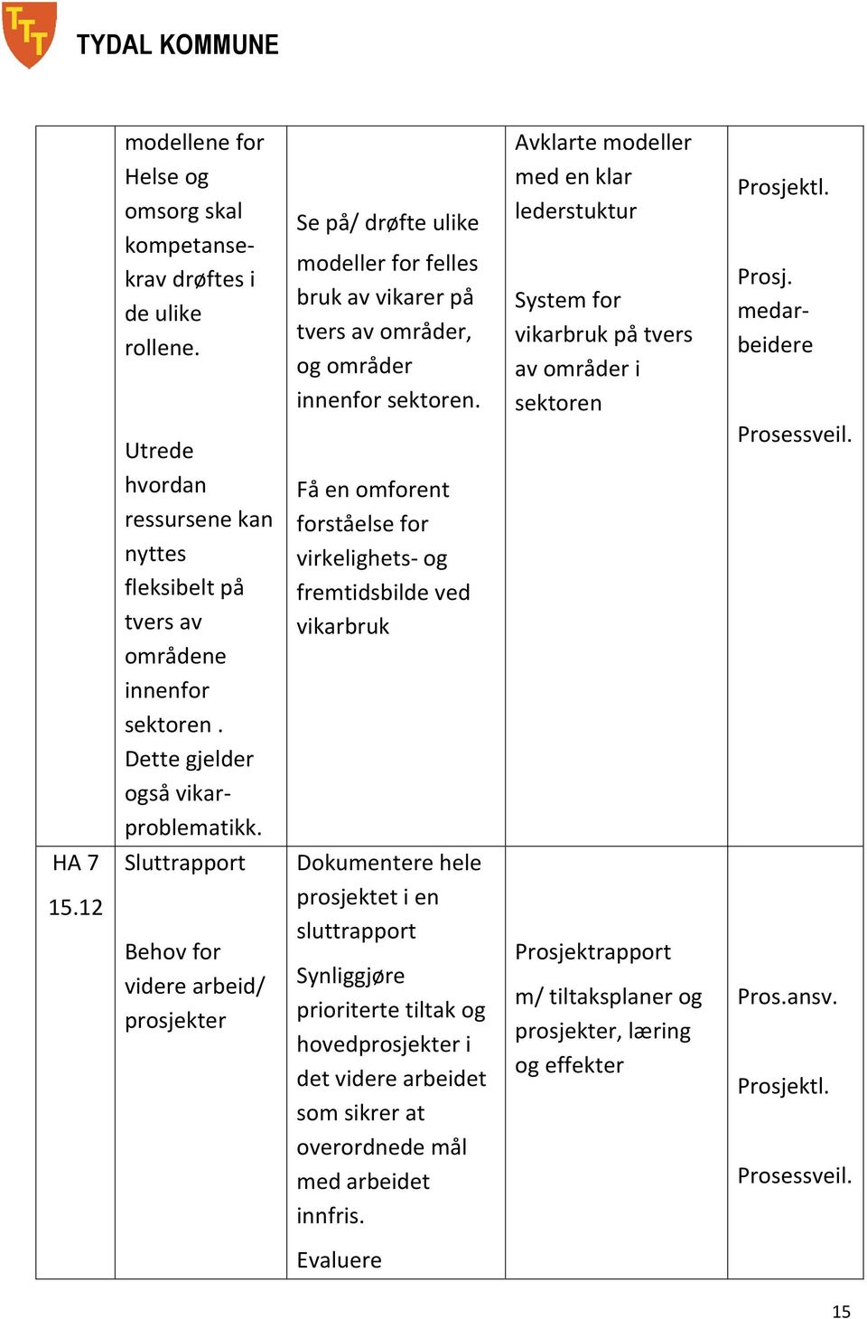 ktl. Prosj. medarbeidere Utrede hvordan ressursene kan nyttes fleksibelt på tvers av områdene innenfor sektoren. Dette gjelder også vikarproblematikk.