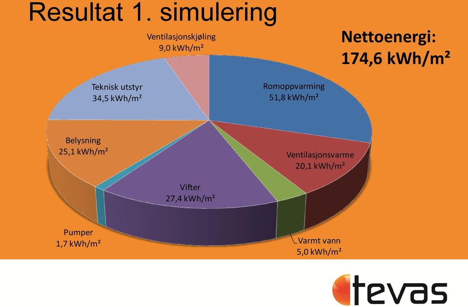 kwh/m² Teknisk utstyr 34,5 kwh/m² Romoppvarming 51,8 kwh/m²