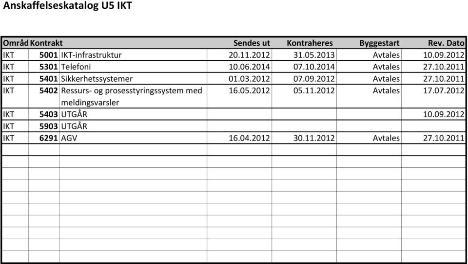 03.2012 07.09.2012 Avtales 27.10.2011 5402 Ressurs- og prosesstyringssystem med 16.05.2012 05.11.2012 Avtales 17.