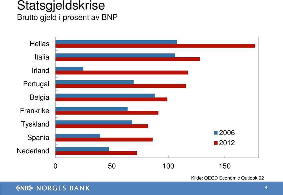 Frankrike Tyskland Spania Nederland 2006