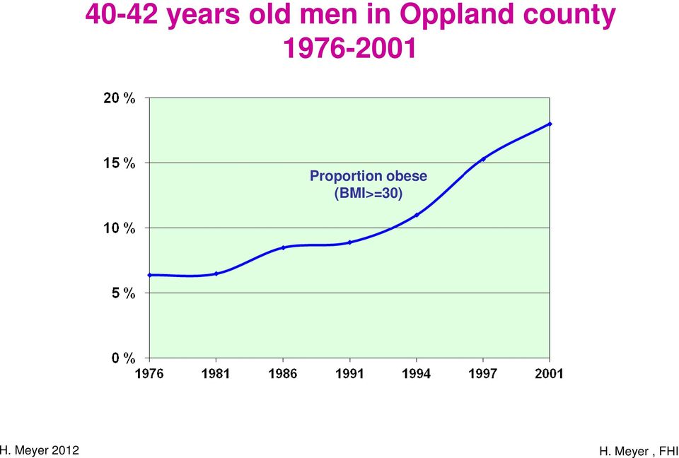 Proportion obese