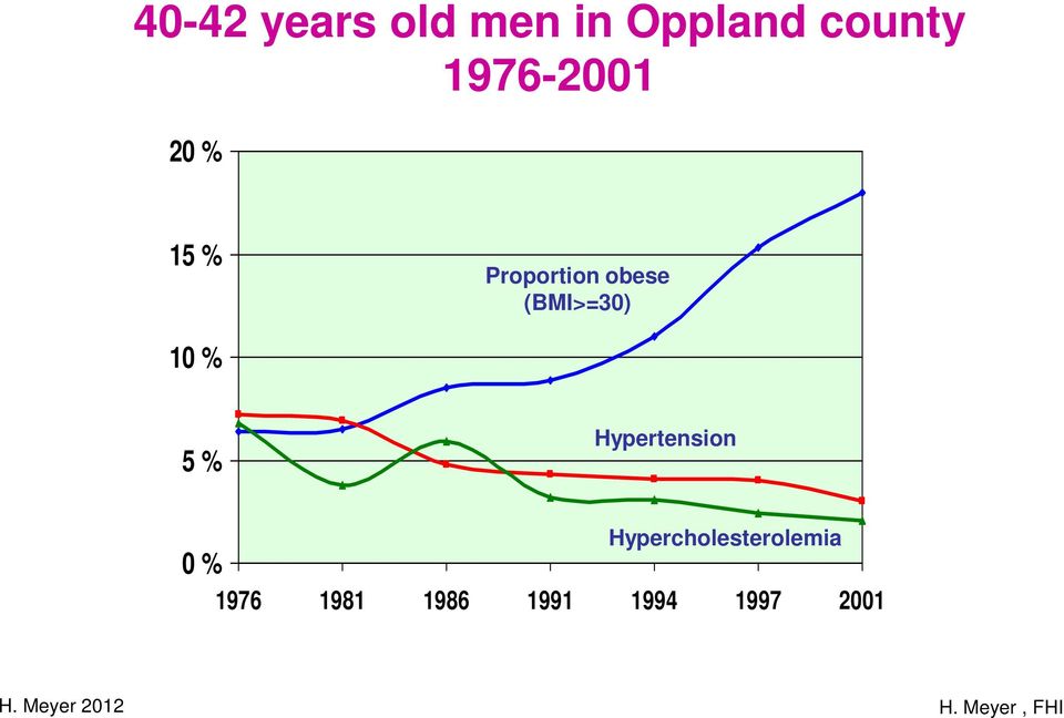 Hypertension 0 % Hypercholesterolemia 1976 1981