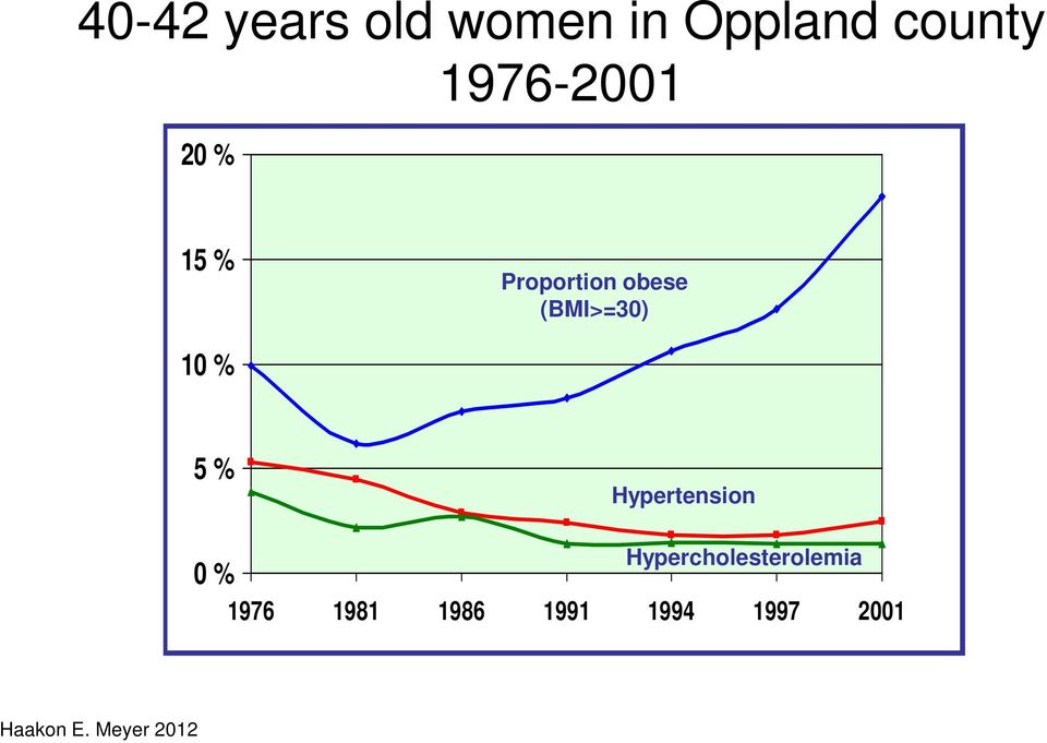 10 % 5 % Hypertension 0 % Hypercholesterolemia