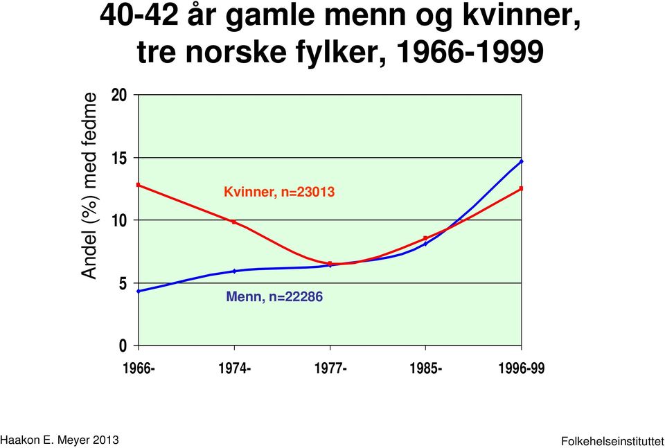 Kvinner, n=23013 Menn, n=22286 0 1966-1974-