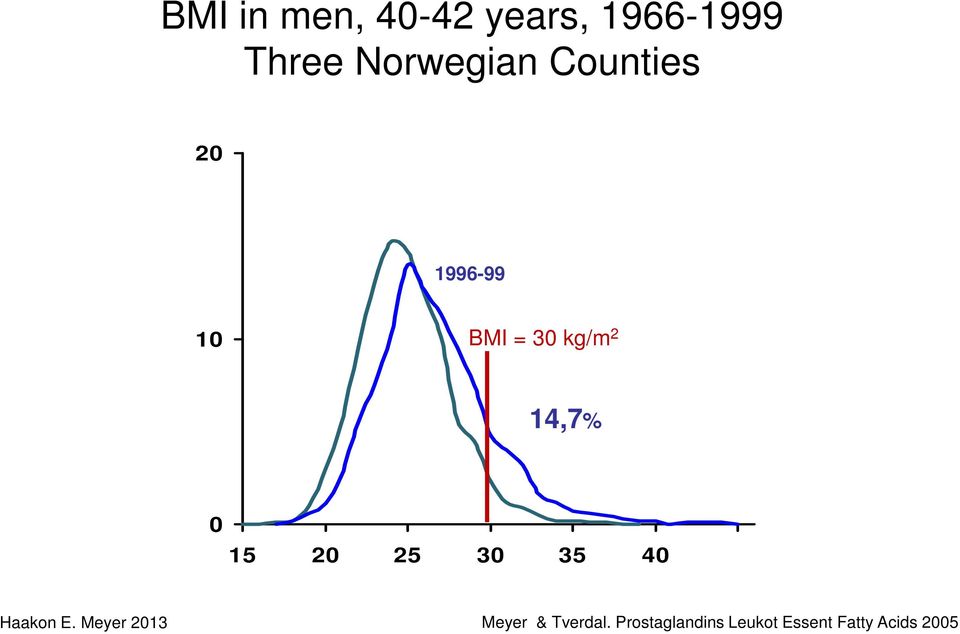 20 25 30 35 40 BMI Haakon E.