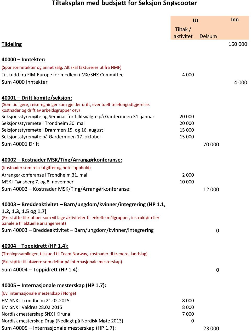 eventuelt telefongodtgjørelse, kostnader og drift av arbeidsgrupper osv) Seksjonsstyremøte og Seminar for tillitsvalgte på Gardermoen 31. januar 20 000 Seksjonsstyremøte i Trondheim 30.