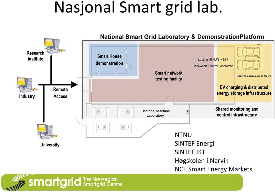 demonstration Smart network testing facility Existing NTNU/SINTEF Renewable Energy Laboratory Reserved parking space