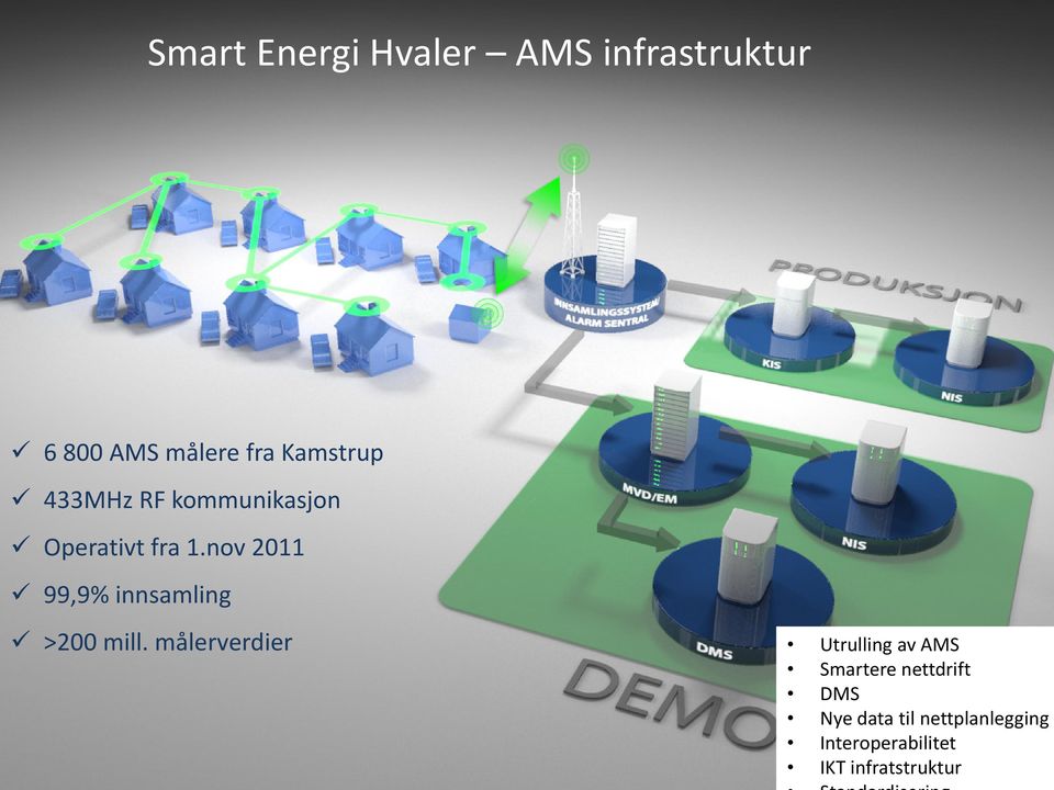 nov 2011 99,9% innsamling >200 mill.