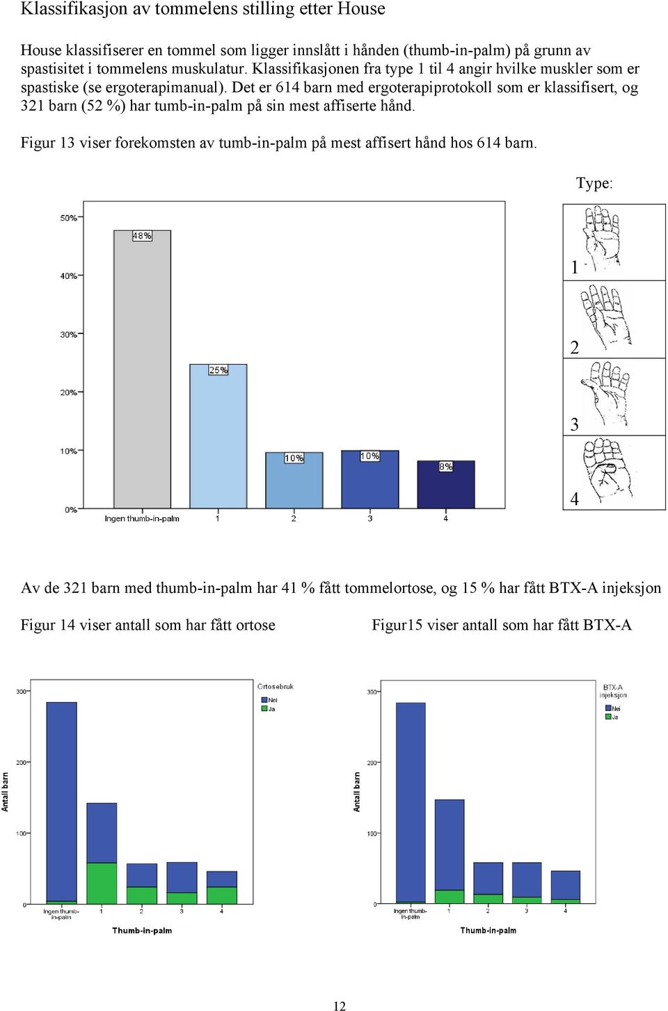 Det er 614 barn med ergoterapiprotokoll som er klassifisert, og 321 barn (52 %) har tumb-in-palm på sin mest affiserte hånd.