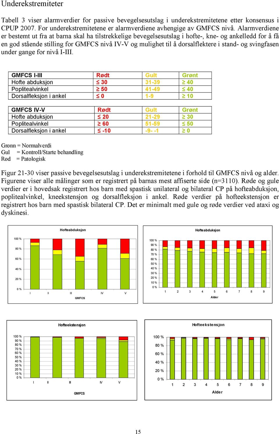 stand- og svingfasen under gange for nivå I-III.