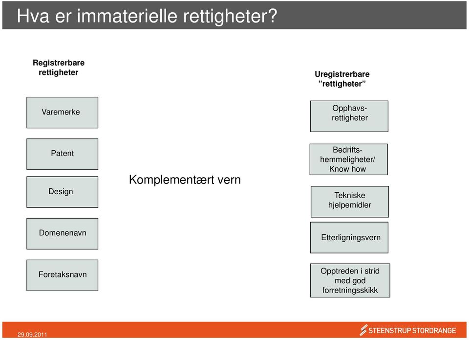 Design Komplementært vern Opphavsrettigheter Bedriftshemmeligheter/