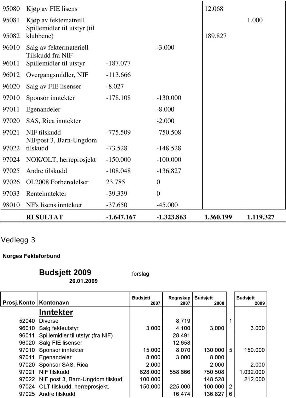 000 97020 SAS, Rica inntekter -2.000 97021 NIF tilskudd -775.509-750.508 NIFpost 3, Barn-Ungdom 97022 tilskudd -73.528-148.528 97024 NOK/OLT, herreprosjekt -150.000-100.000 97025 Andre tilskudd -108.