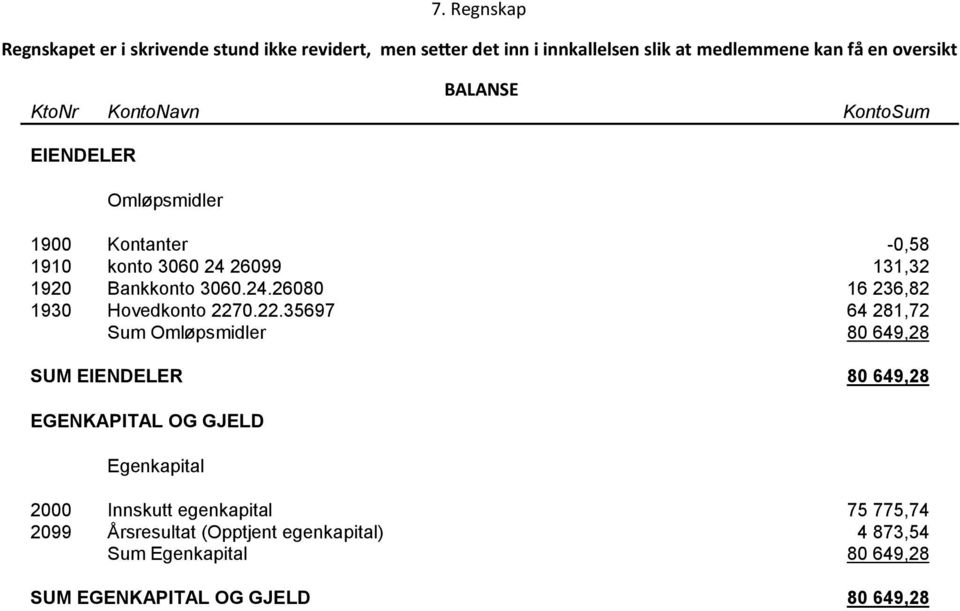 22.35697 64 281,72 Sum Omløpsmidler 80 649,28 SUM EIENDELER 80 649,28 EGENKAPITAL OG GJELD Egenkapital 7.