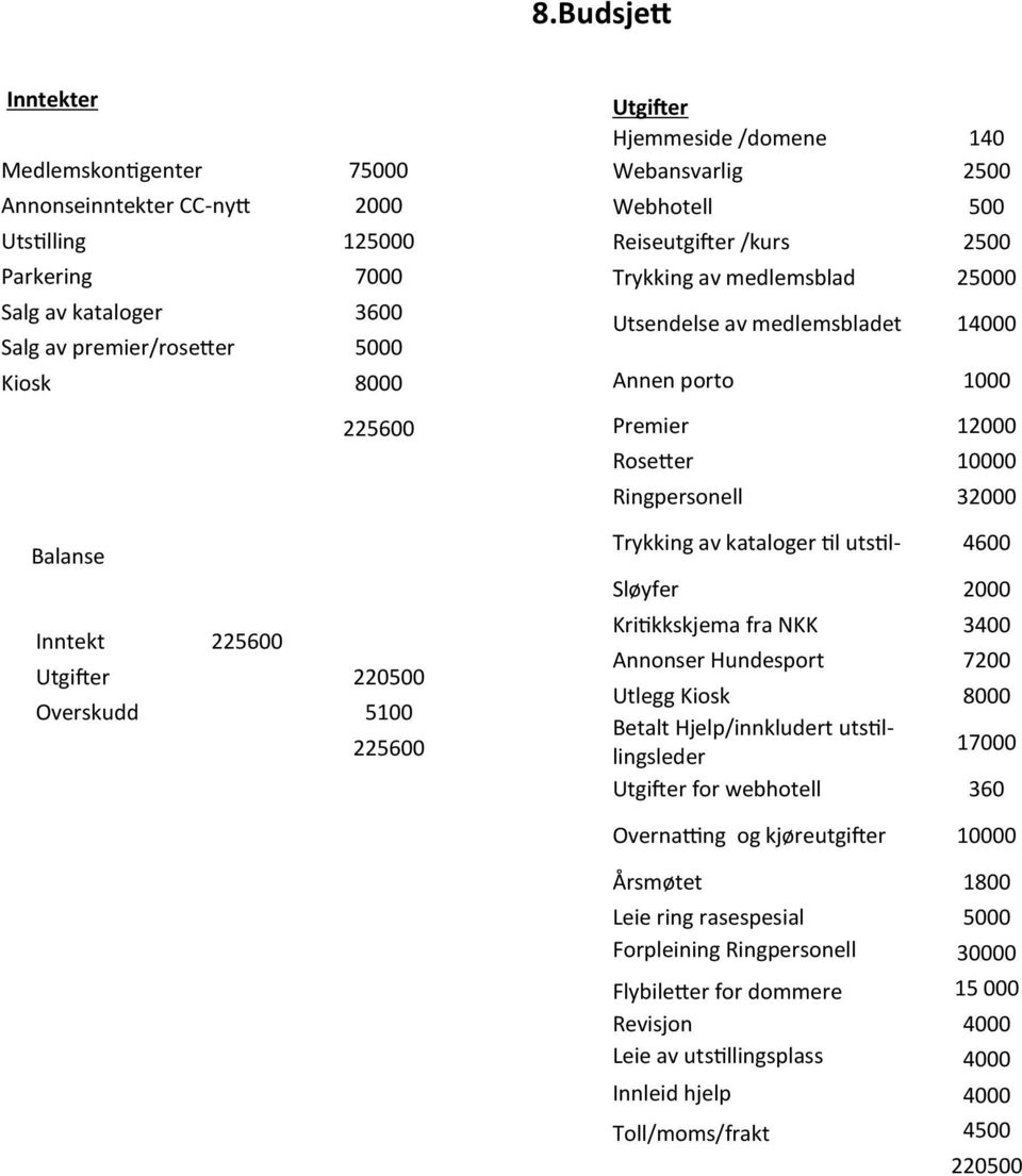 Annen porto 1000 Premier 12000 Rosetter 10000 Ringpersonell 32000 Trykking av kataloger til utstil- 4600 Sløyfer 2000 Kritikkskjema fra NKK 3400 Annonser Hundesport 7200 Utlegg Kiosk 8000 Betalt