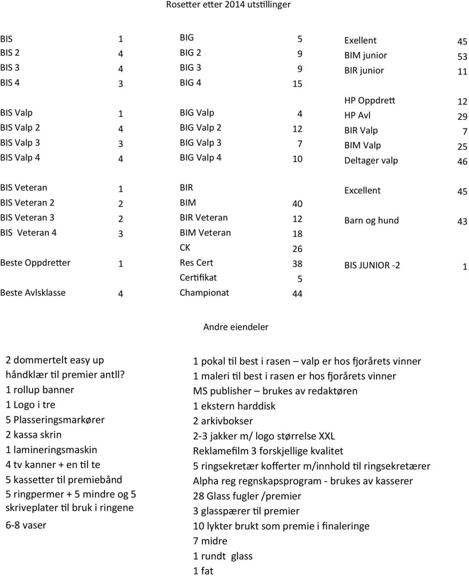 junior 53 BIR junior 11 HP Oppdrett 12 HP Avl 29 BIR Valp 7 BIM Valp 25 Deltager valp 46 Excellent 45 Barn og hund 43 BIS JUNIOR -2 1 Andre eiendeler 2 dommertelt easy up håndklær til premier antll?