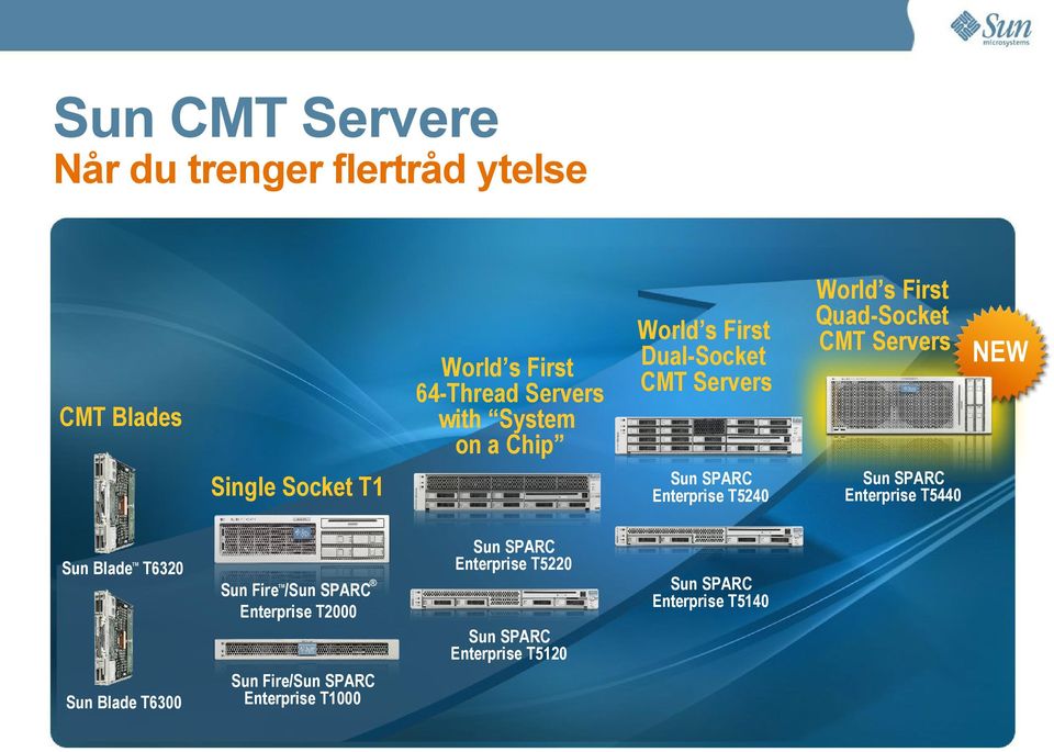 Enterprise T2000 TM Sun SPARC Enterprise T5120 Sun Blade T6300 Sun Fire/Sun SPARC Enterprise T1000 World s First