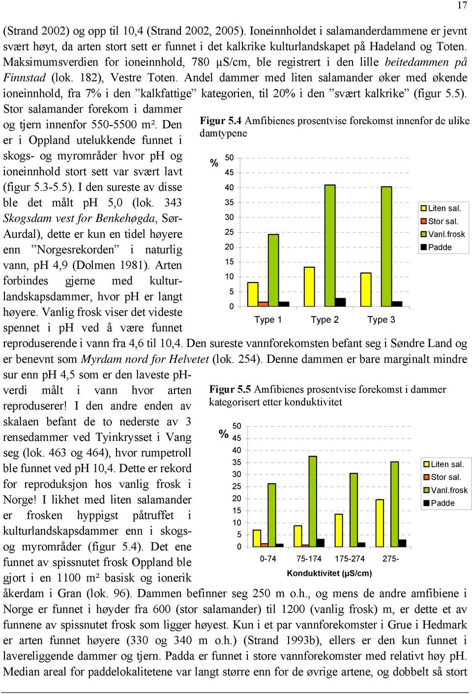 Andel dammer med liten salamander øker med økende ioneinnhold, fra 7% i den kalkfattige kategorien, til 20% i den svært kalkrike (figur 5.5).