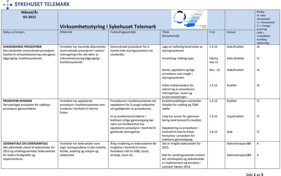 Overordnede prosedyrer for å ivareta hele styringssystemet må utarbeides. Lage en helhetlig beskrivelse av styringssystemet. Forankring i ledergruppa Ultimo mai 15 nsvar Stab/ dm.