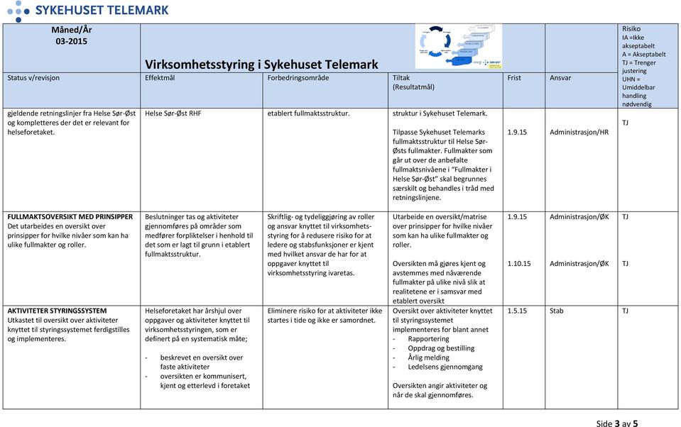 Fullmakter som går ut over de anbefalte fullmaktsnivåene i Fullmakter i Helse Sør-Øst skal begrunnes særskilt og behandles i tråd med retningslinjene. nsvar 1.9.