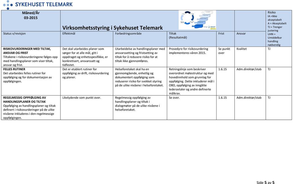 REGELMESSIG OPPFØLGING V HNDLINGSPLNER OG TILTK Oppfølging av splaner og tiltak definert i risikovurderinger på de ulike nivåene inkluderes i den regelmessige oppfølgingen.