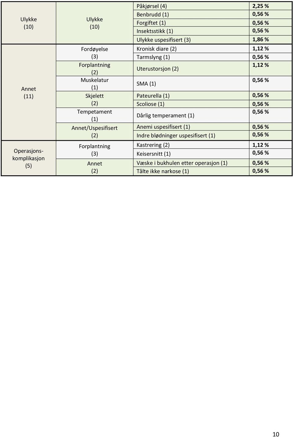 uspesifisert (3) 1,86 % Kronisk diare 1,12 % Tarmslyng Uterustorsjon 1,12 % SMA Pateurella Scoliose Dårlig temperament