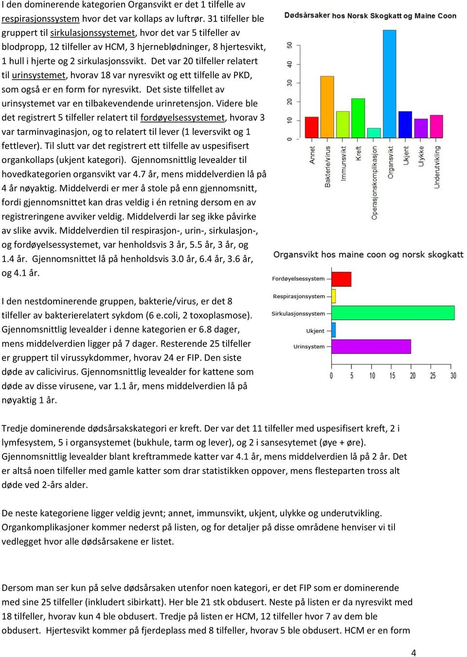 Det var 20 tilfeller relatert til urinsystemet, hvorav 18 var nyresvikt og ett tilfelle av PKD, som også er en form for nyresvikt.