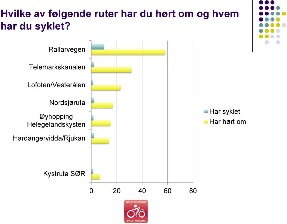 Rallarvegen Telemarkskanalen Lofoten/Vesterålen