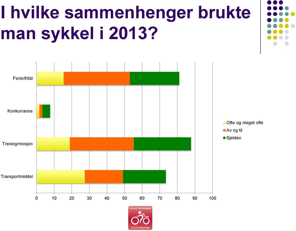 Trening/mosjon Ofte og meget ofte Av og til