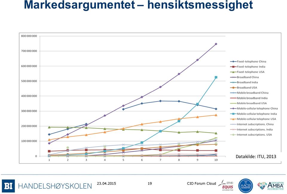 Datakilde: ITU,